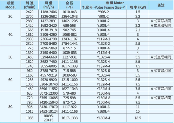 XFCL-SL系列排塵離心通風(fēng)機(jī)參數(shù)1 XFCL-SL系列排塵離心通風(fēng)機(jī)參數(shù)1