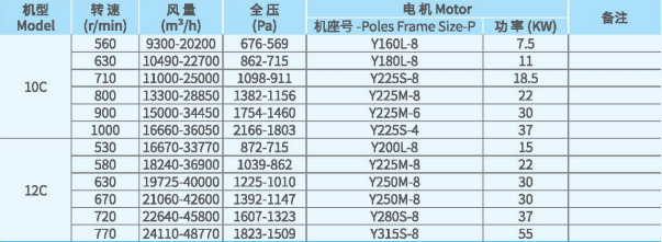 XFCL-SL系列排塵離心通風(fēng)機(jī)參數(shù)2 XFCL-SL系列排塵離心通風(fēng)機(jī)參數(shù)2