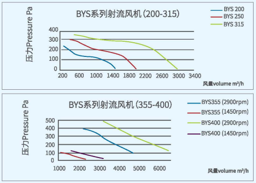 BYS射流風(fēng)機系列性能曲線圖 BYS射流風(fēng)機系列性能曲線圖