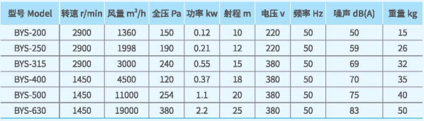 BYS射流風(fēng)機系列技術(shù)性能參數(shù) BYS射流風(fēng)機系列技術(shù)性能參數(shù)
