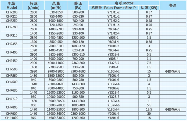 CHR無蝸殼離心通風機技術(shù)性能參數(shù) CHR無蝸殼離心通風機技術(shù)性能參數(shù)