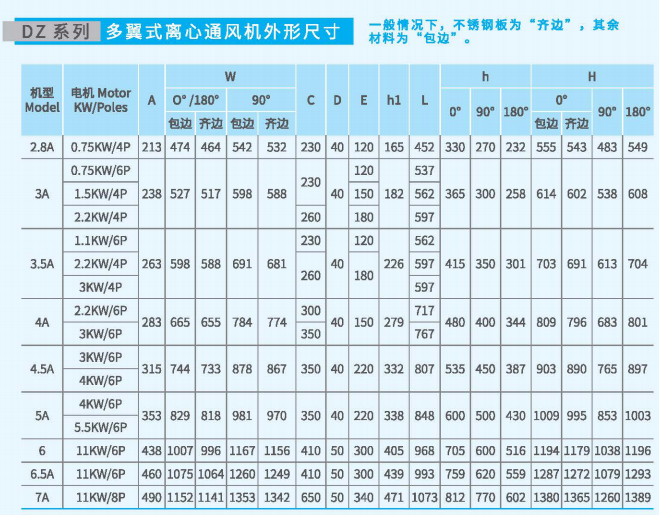 多翼式<a href='http://www.autumnleafrealty.com/Products/wuwokelixintongfengj.html' class='keys' title='點(diǎn)擊查看關(guān)于離心通風(fēng)機(jī)的相關(guān)信息' target='_blank'>離心通風(fēng)機(jī)</a>DZ系列尺寸參數(shù)圖3